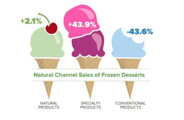 今年冰淇淋甜品有什么新“食尚”？來get下