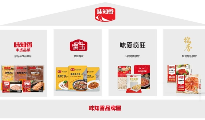 味知香上半年營收凈利雙降，稱預(yù)制菜行業(yè)仍處于“初級階段”