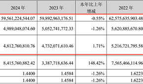 2024年?duì)I收凈利雙降，雙匯擬分紅26億